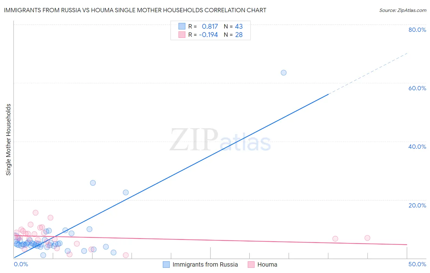 Immigrants from Russia vs Houma Single Mother Households