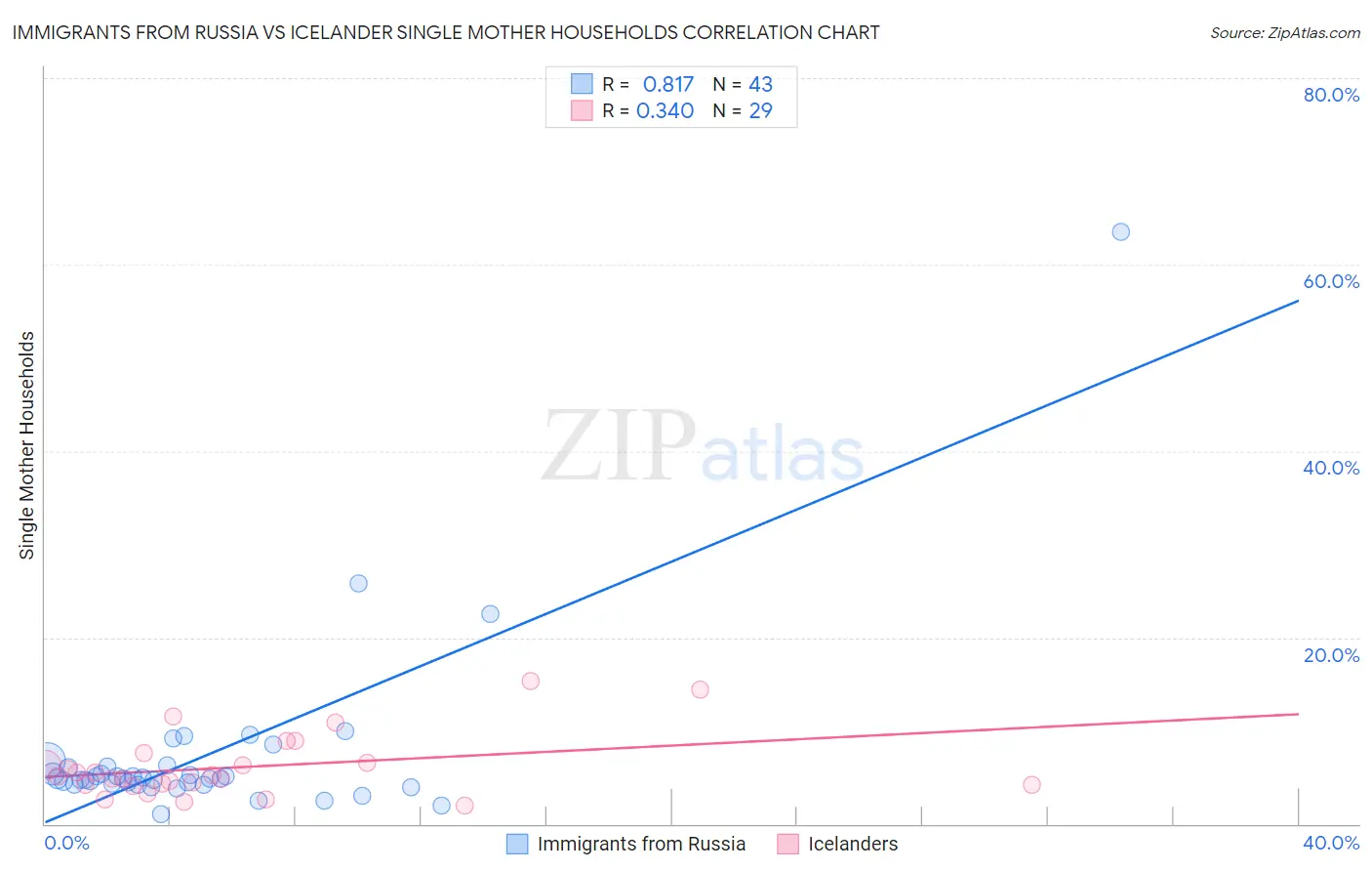 Immigrants from Russia vs Icelander Single Mother Households
