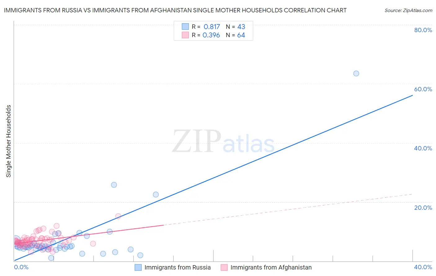 Immigrants from Russia vs Immigrants from Afghanistan Single Mother Households