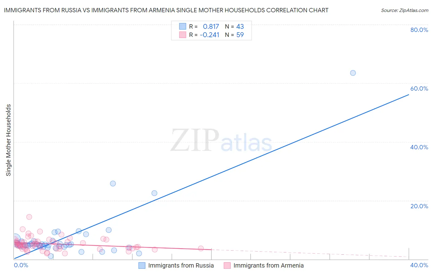Immigrants from Russia vs Immigrants from Armenia Single Mother Households