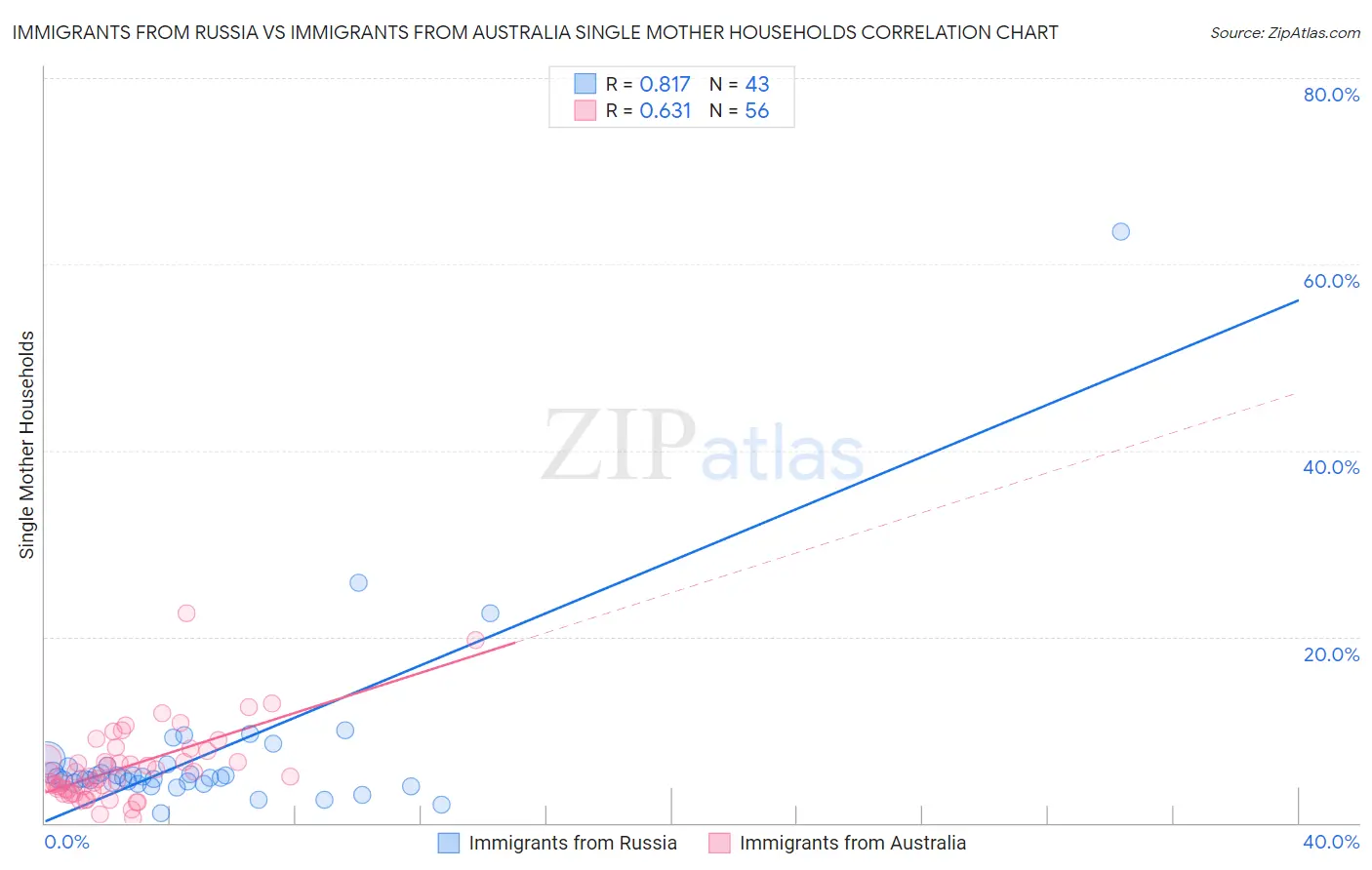 Immigrants from Russia vs Immigrants from Australia Single Mother Households