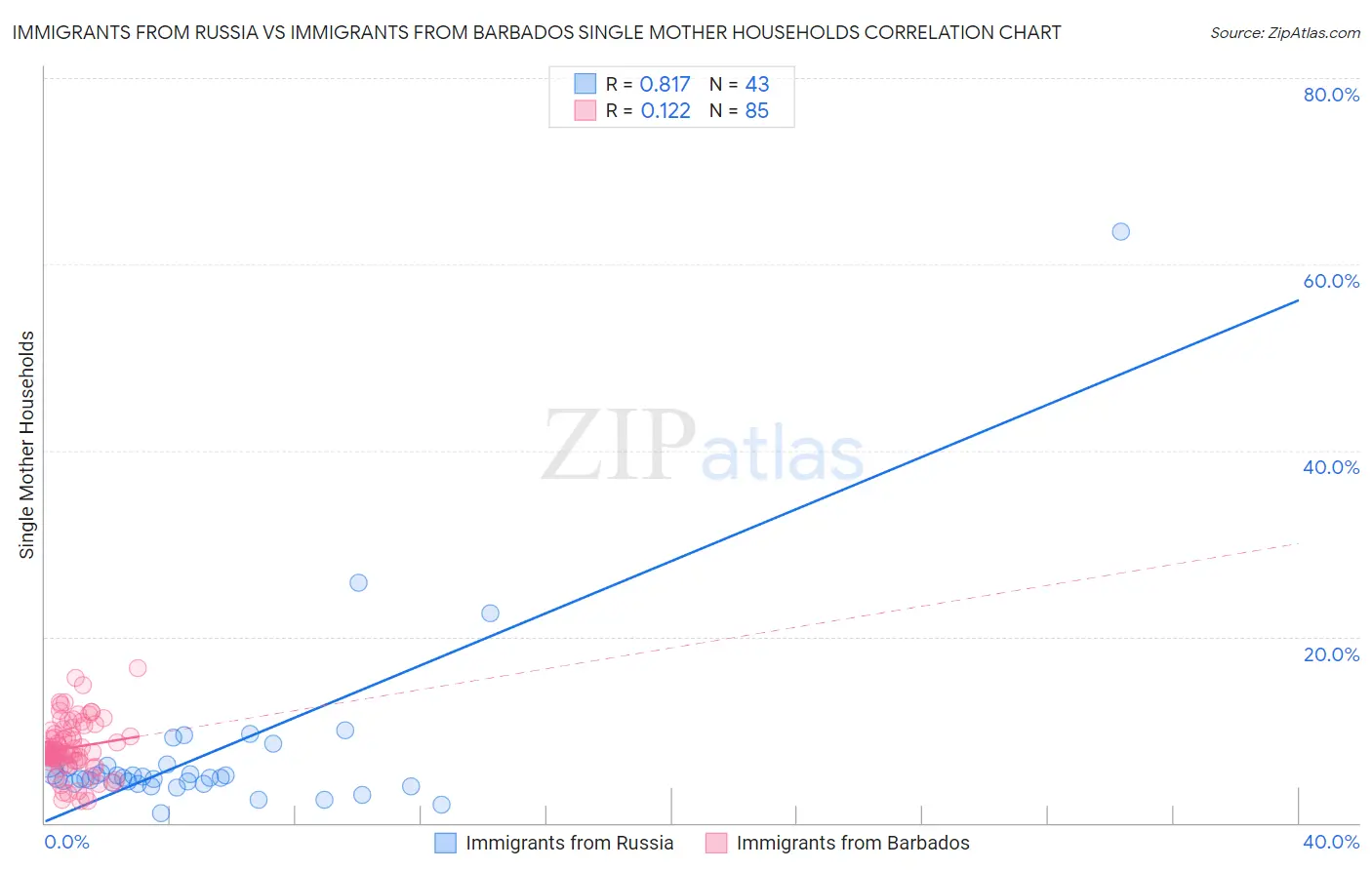 Immigrants from Russia vs Immigrants from Barbados Single Mother Households