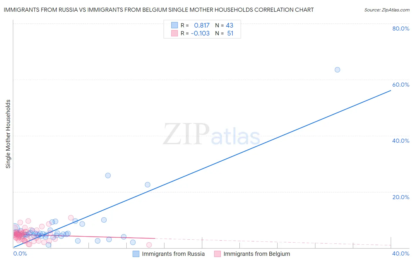 Immigrants from Russia vs Immigrants from Belgium Single Mother Households