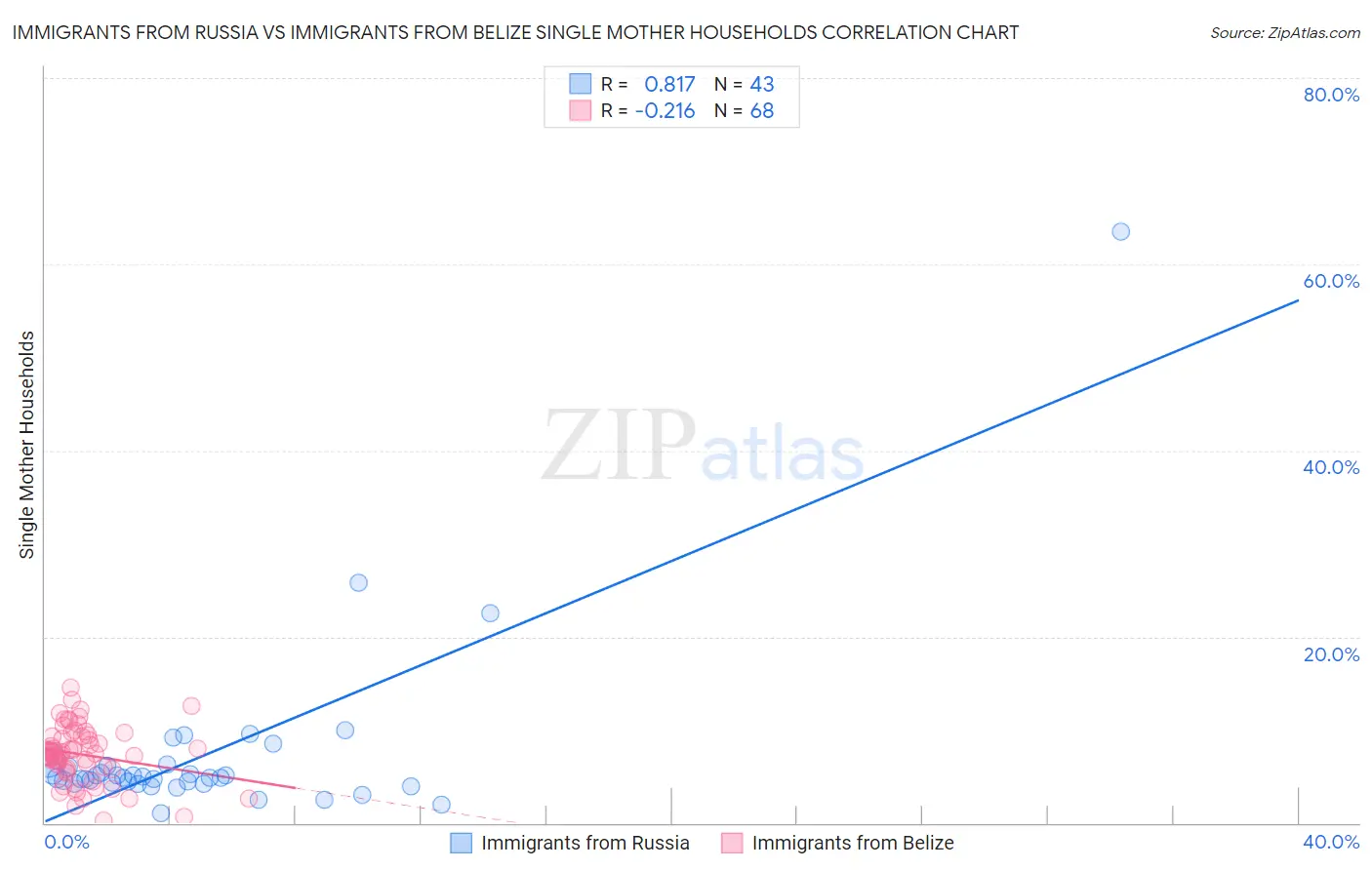 Immigrants from Russia vs Immigrants from Belize Single Mother Households