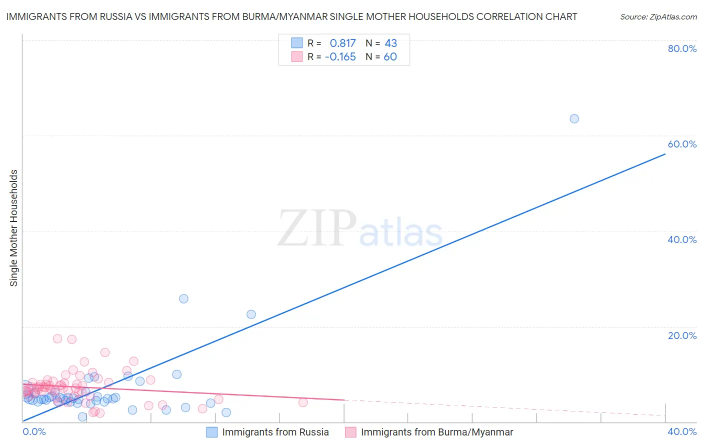 Immigrants from Russia vs Immigrants from Burma/Myanmar Single Mother Households