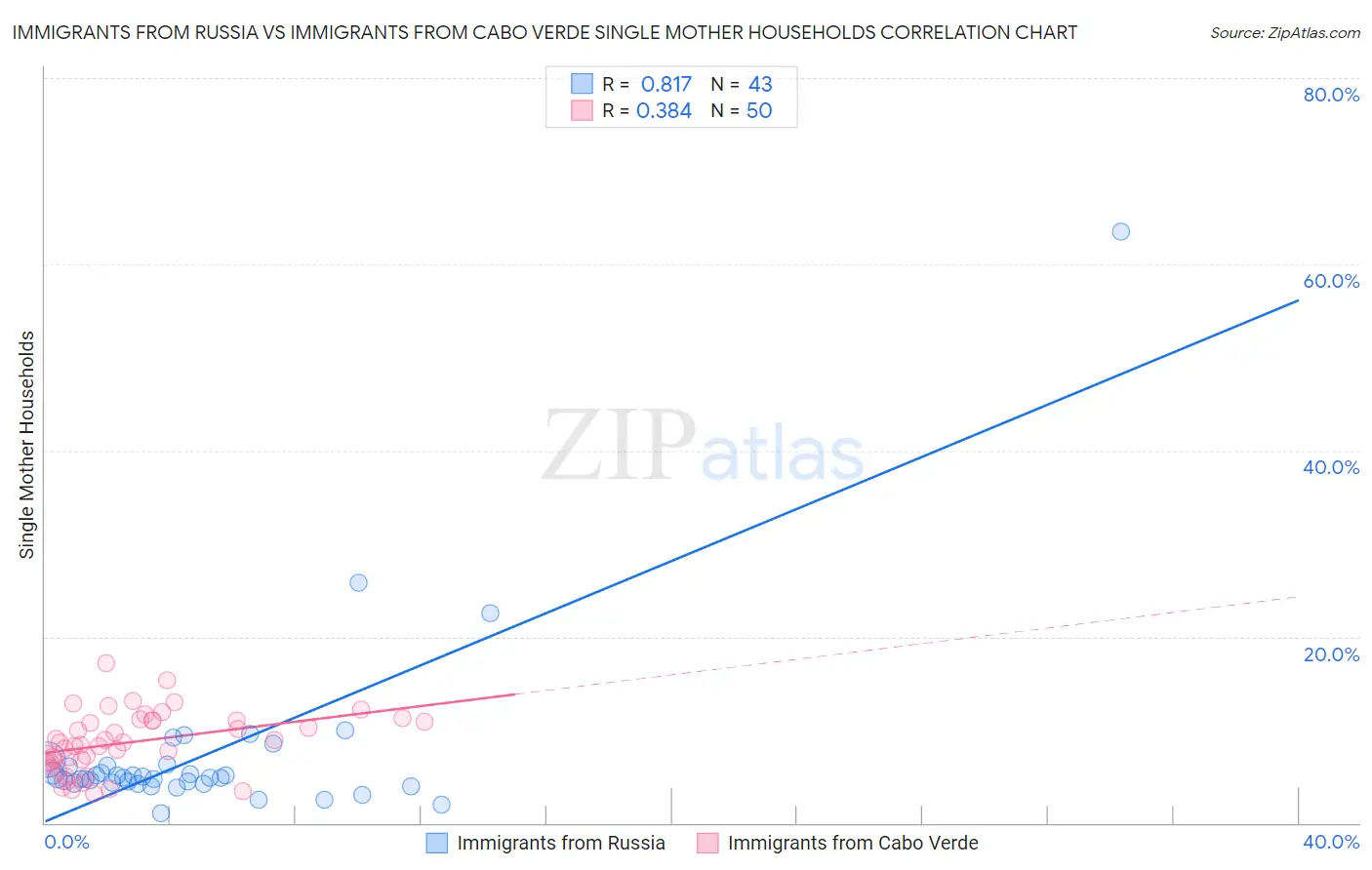 Immigrants from Russia vs Immigrants from Cabo Verde Single Mother Households