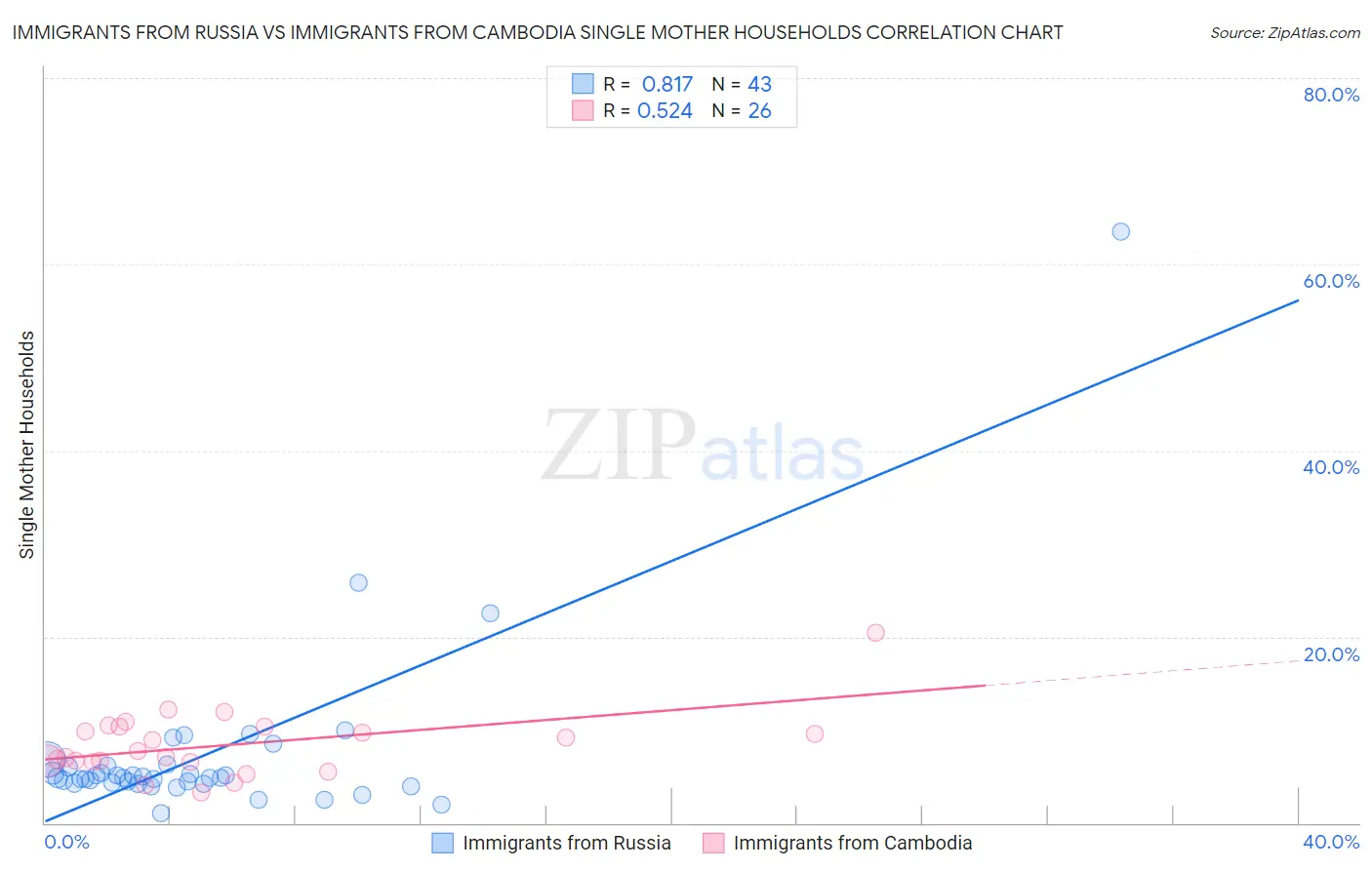 Immigrants from Russia vs Immigrants from Cambodia Single Mother Households