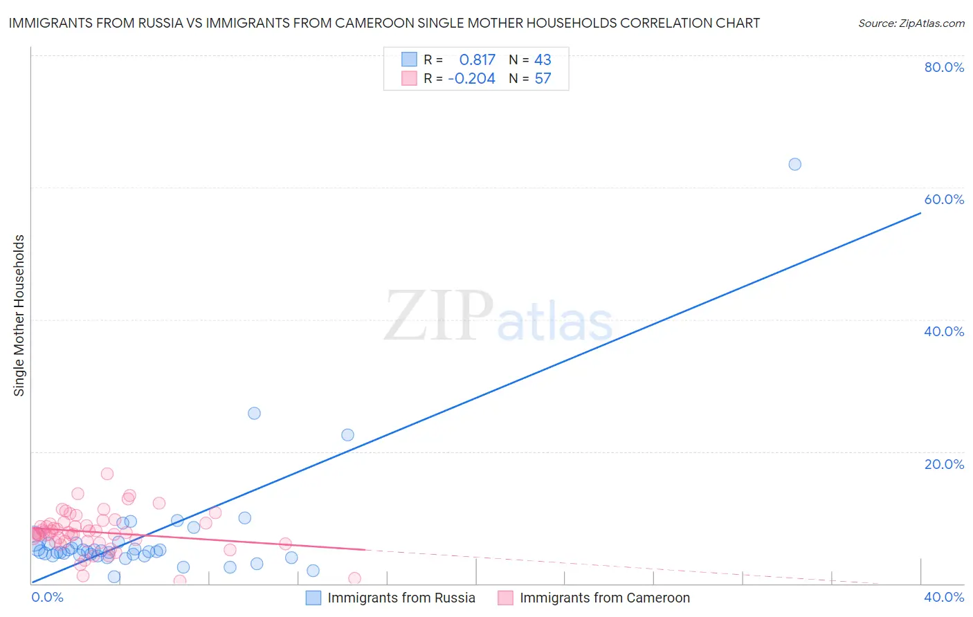 Immigrants from Russia vs Immigrants from Cameroon Single Mother Households