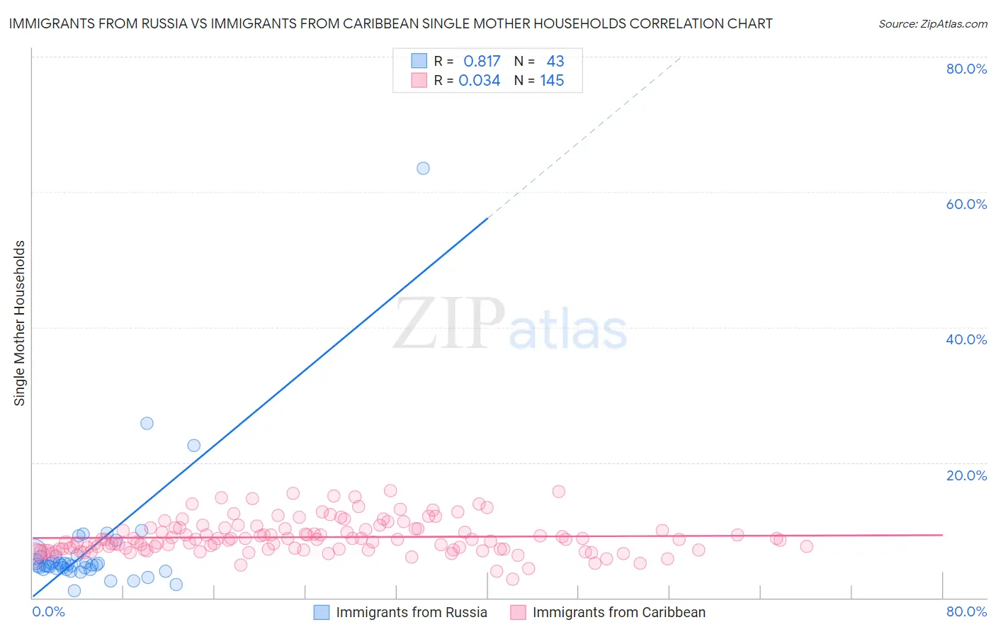 Immigrants from Russia vs Immigrants from Caribbean Single Mother Households