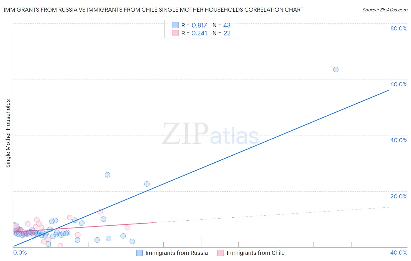 Immigrants from Russia vs Immigrants from Chile Single Mother Households