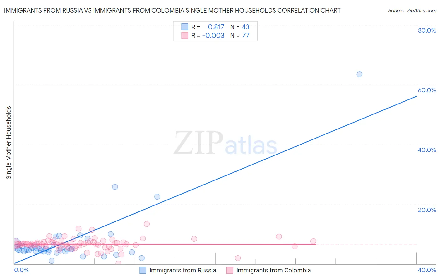 Immigrants from Russia vs Immigrants from Colombia Single Mother Households