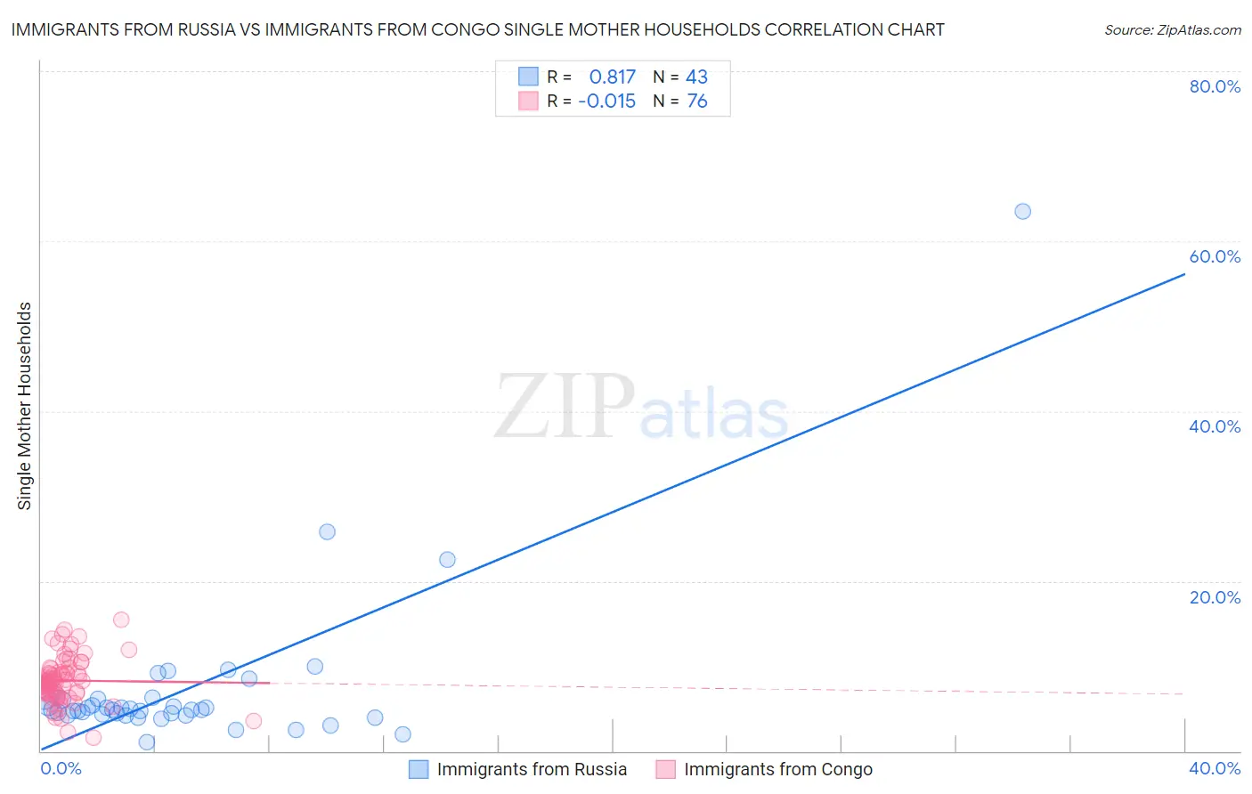 Immigrants from Russia vs Immigrants from Congo Single Mother Households