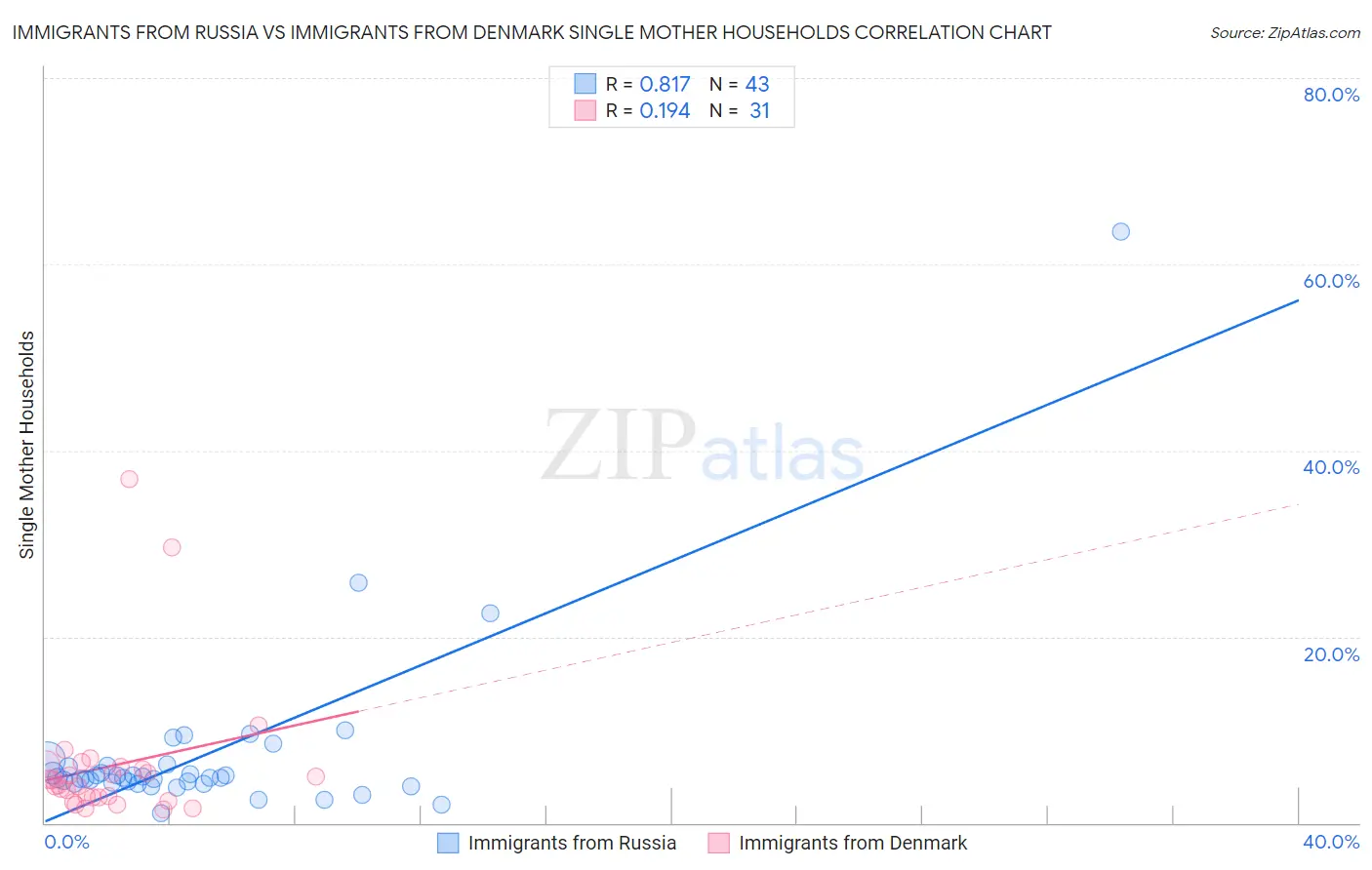 Immigrants from Russia vs Immigrants from Denmark Single Mother Households