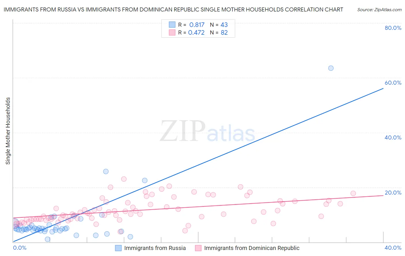 Immigrants from Russia vs Immigrants from Dominican Republic Single Mother Households