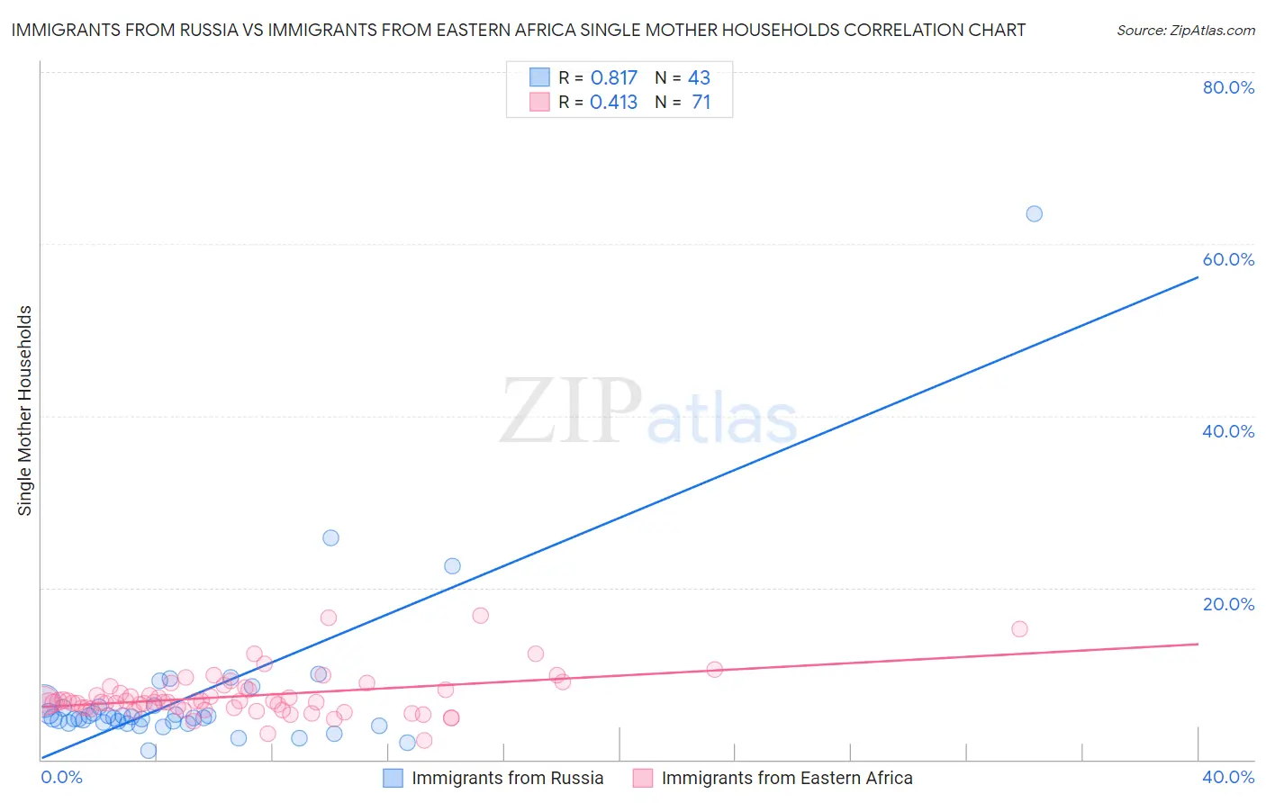 Immigrants from Russia vs Immigrants from Eastern Africa Single Mother Households