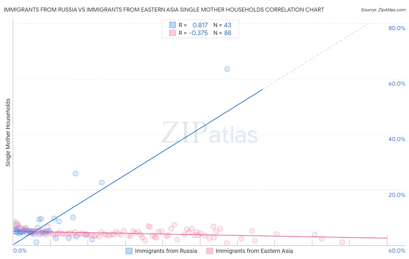 Immigrants from Russia vs Immigrants from Eastern Asia Single Mother Households