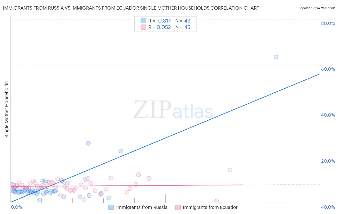 Immigrants from Russia vs Immigrants from Ecuador Single Mother Households