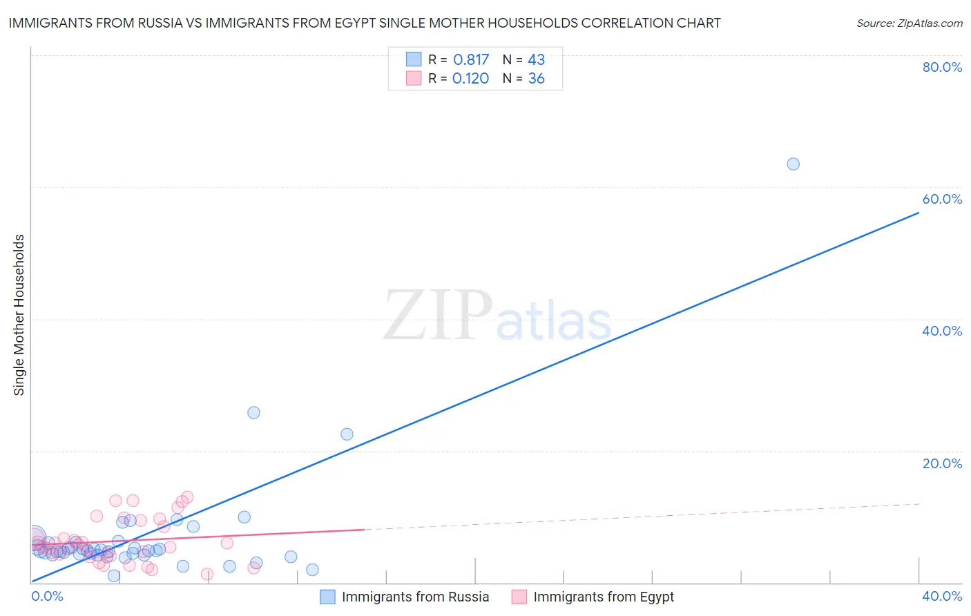 Immigrants from Russia vs Immigrants from Egypt Single Mother Households