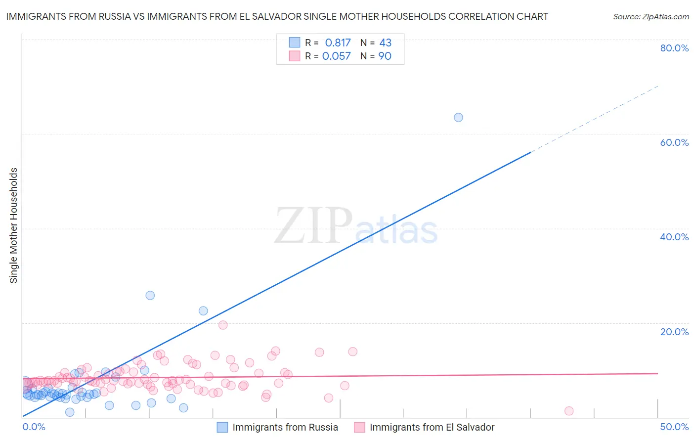 Immigrants from Russia vs Immigrants from El Salvador Single Mother Households