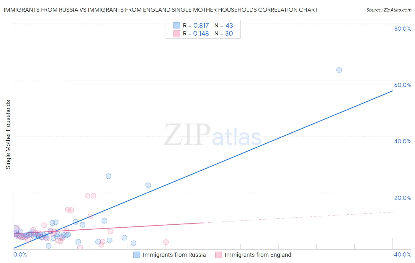 Immigrants from Russia vs Immigrants from England Single Mother Households