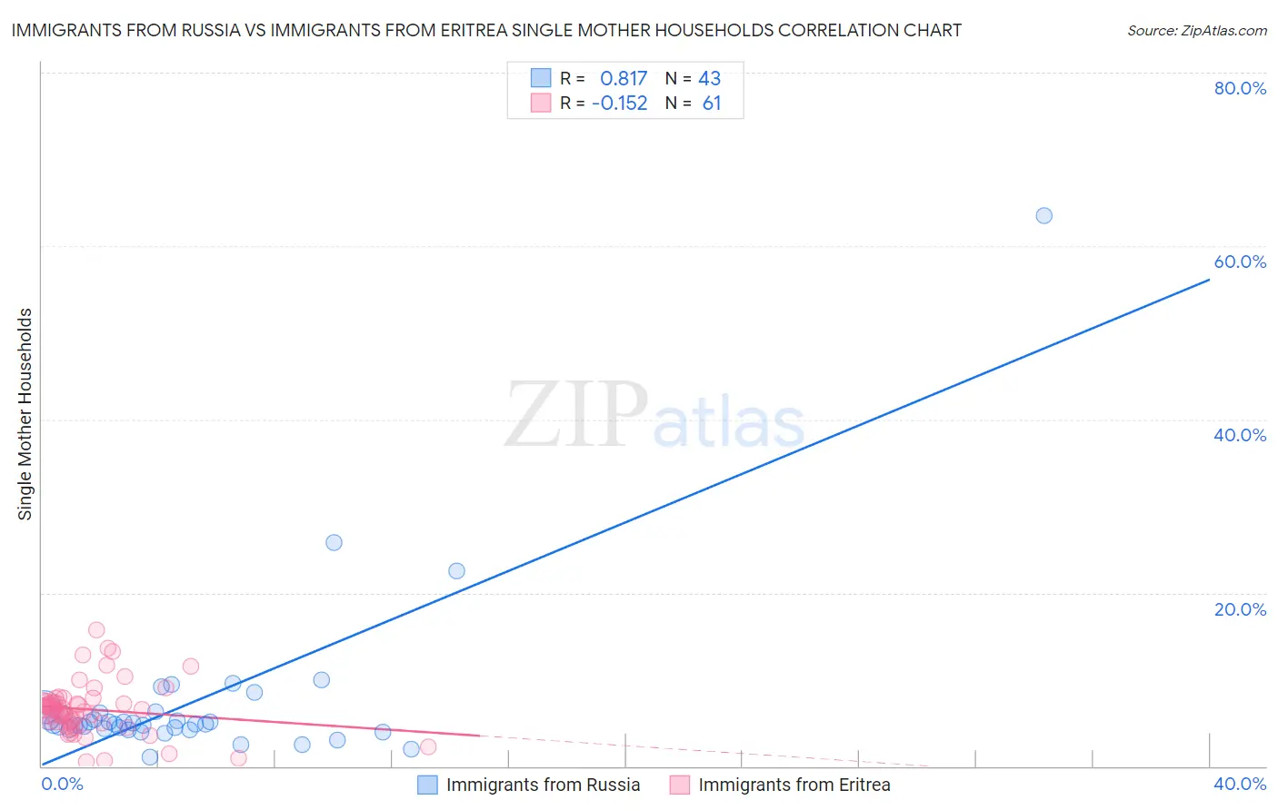 Immigrants from Russia vs Immigrants from Eritrea Single Mother Households