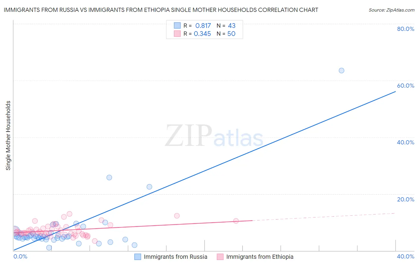 Immigrants from Russia vs Immigrants from Ethiopia Single Mother Households