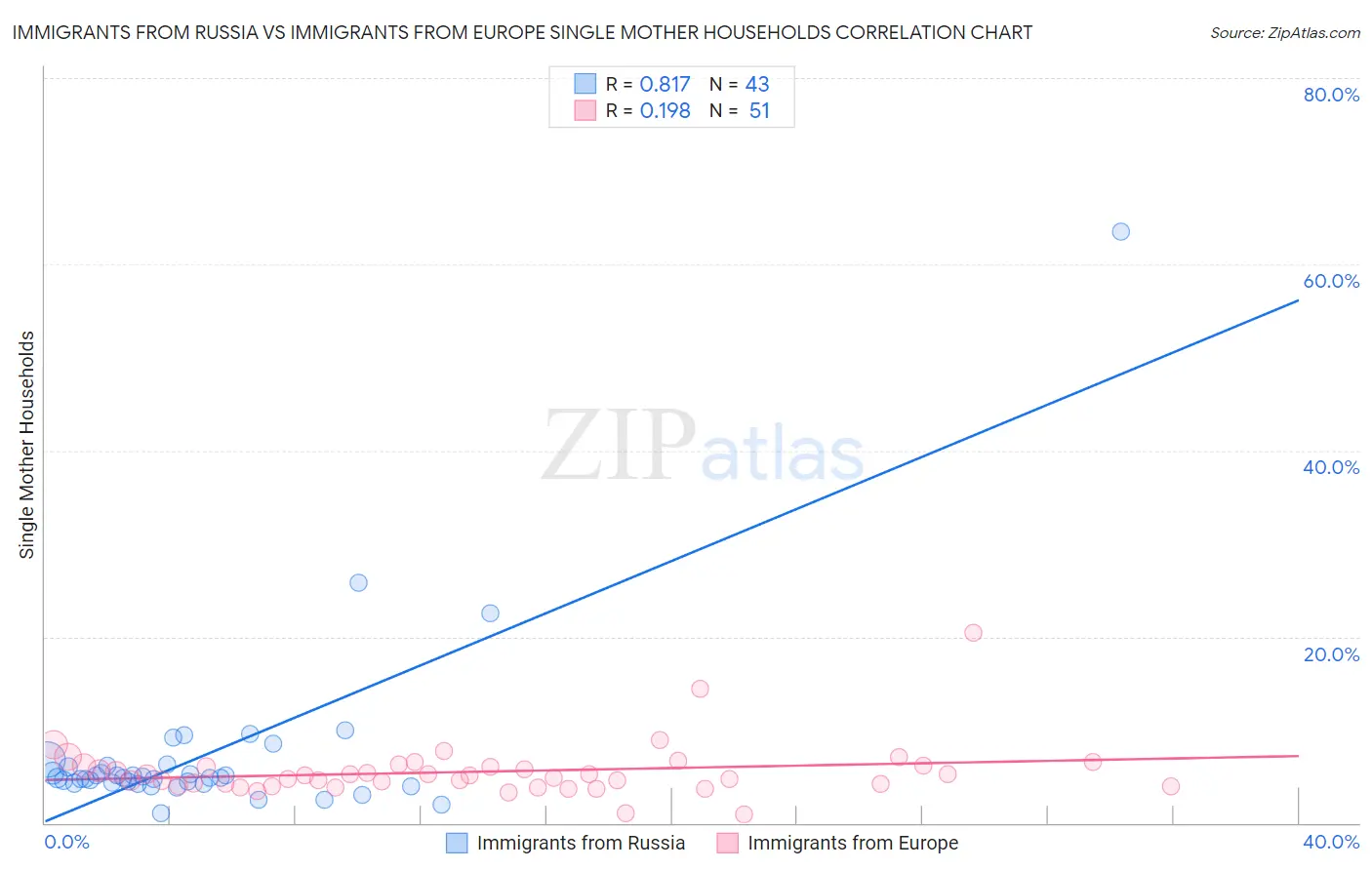 Immigrants from Russia vs Immigrants from Europe Single Mother Households