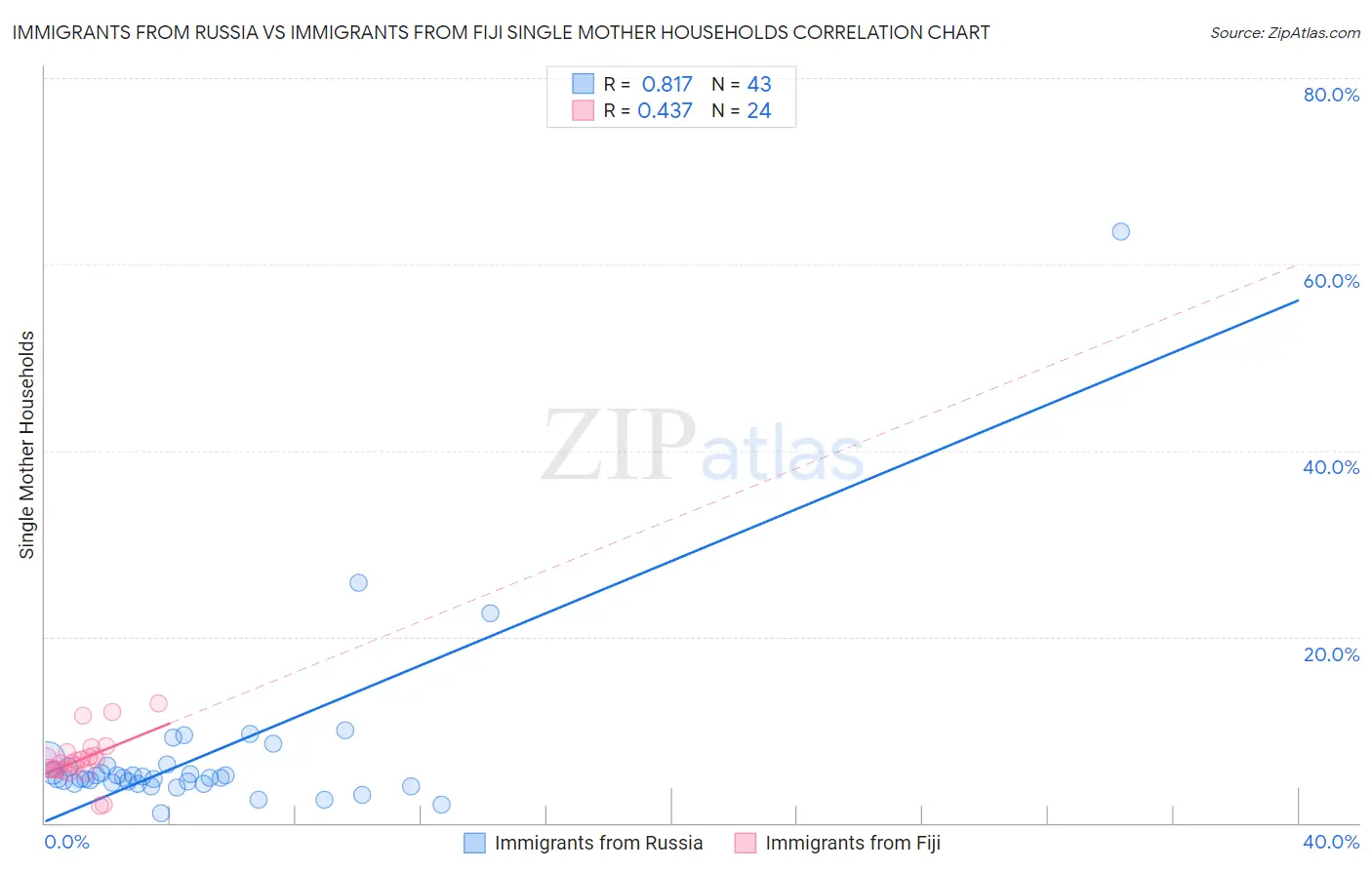 Immigrants from Russia vs Immigrants from Fiji Single Mother Households