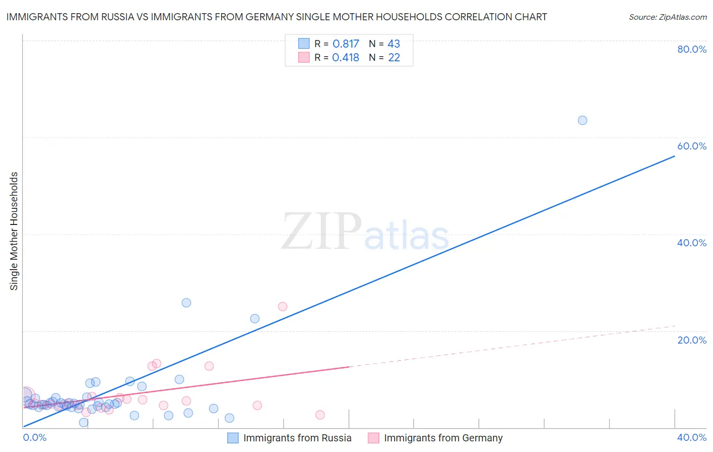 Immigrants from Russia vs Immigrants from Germany Single Mother Households