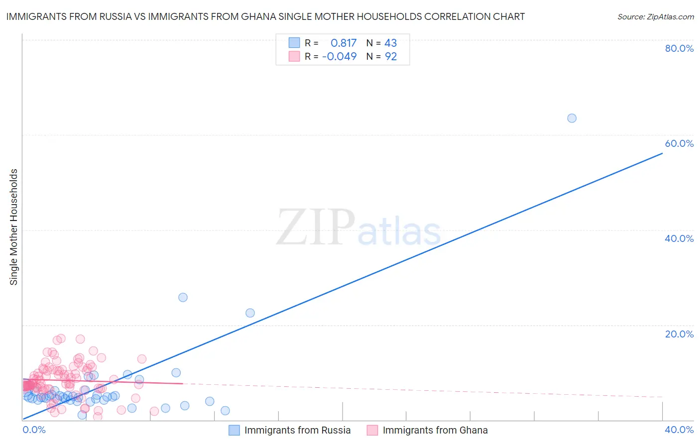 Immigrants from Russia vs Immigrants from Ghana Single Mother Households