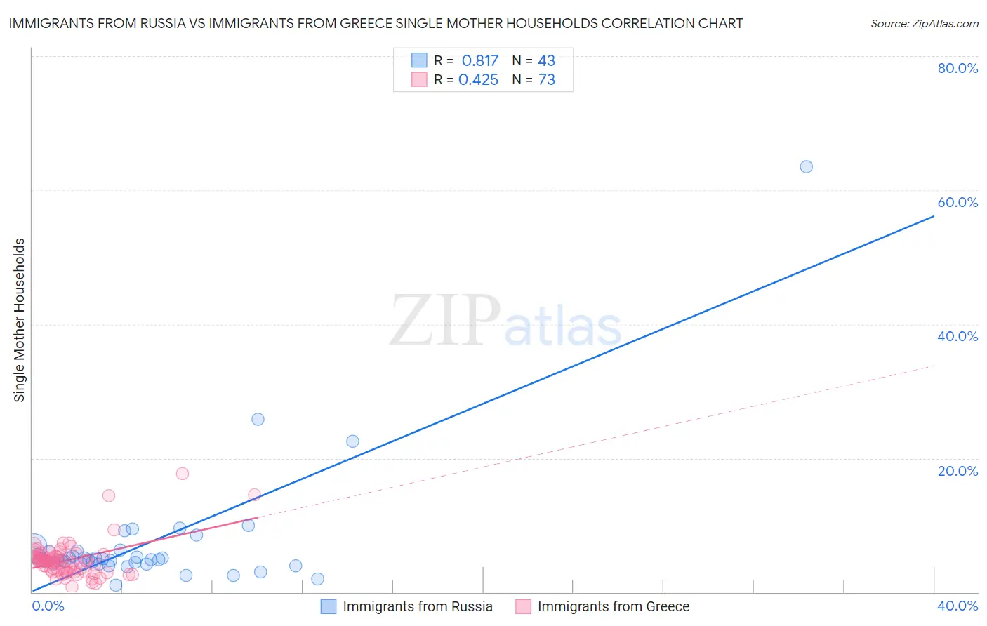 Immigrants from Russia vs Immigrants from Greece Single Mother Households