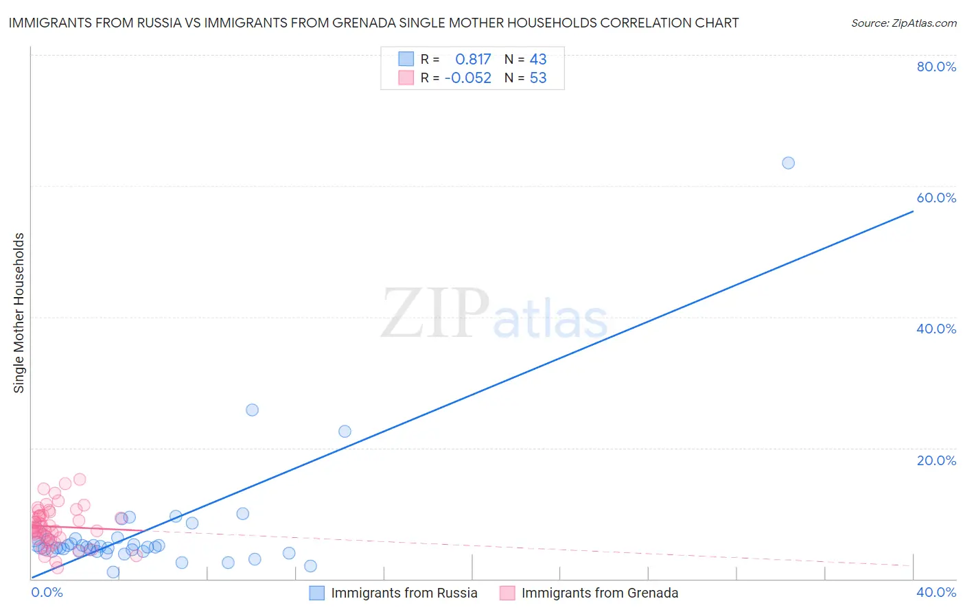Immigrants from Russia vs Immigrants from Grenada Single Mother Households