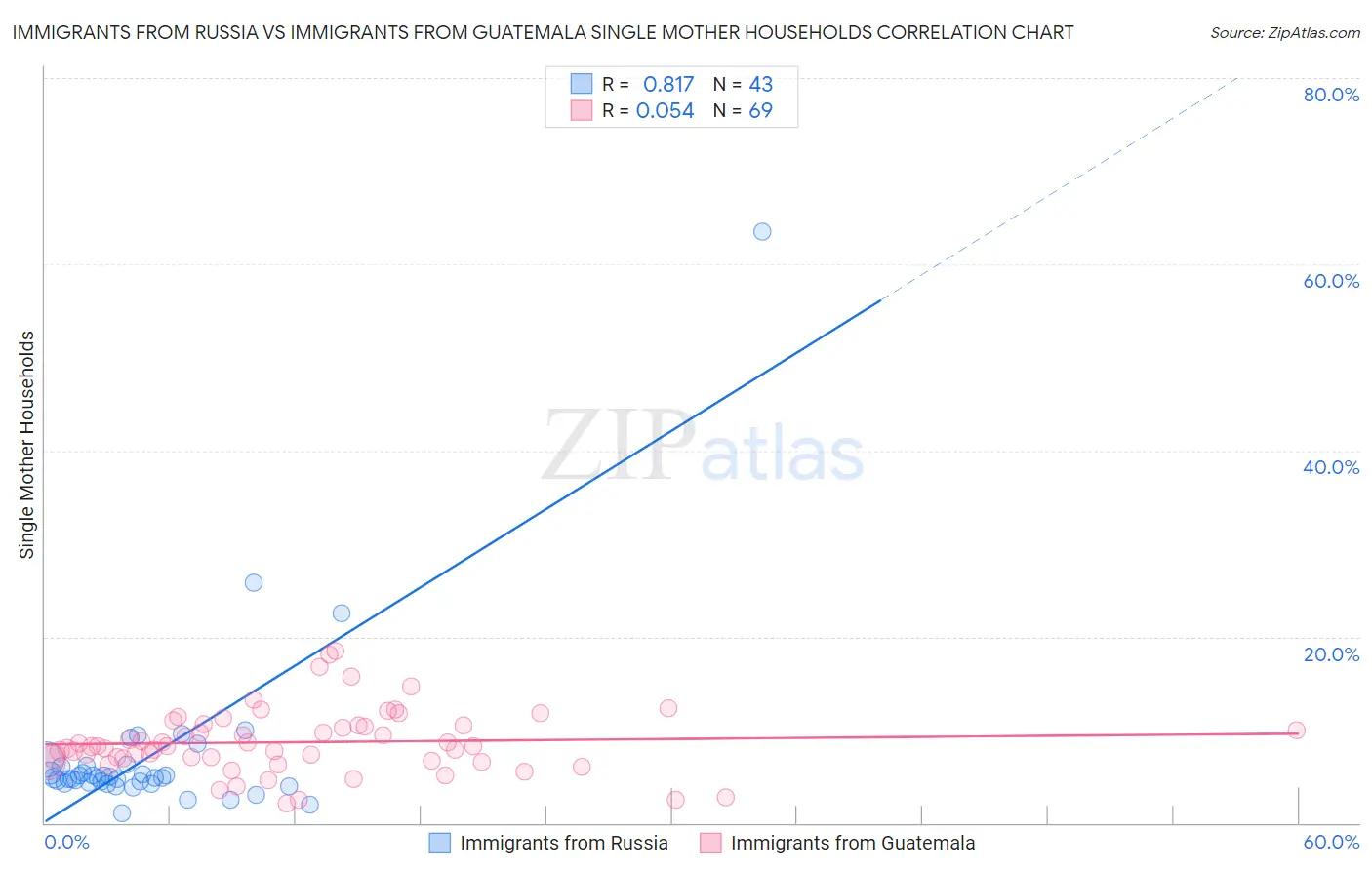 Immigrants from Russia vs Immigrants from Guatemala Single Mother Households