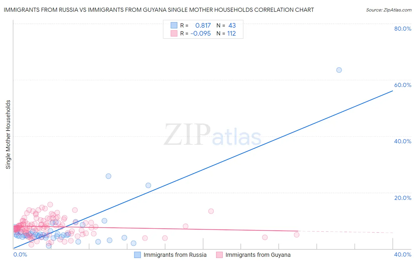 Immigrants from Russia vs Immigrants from Guyana Single Mother Households