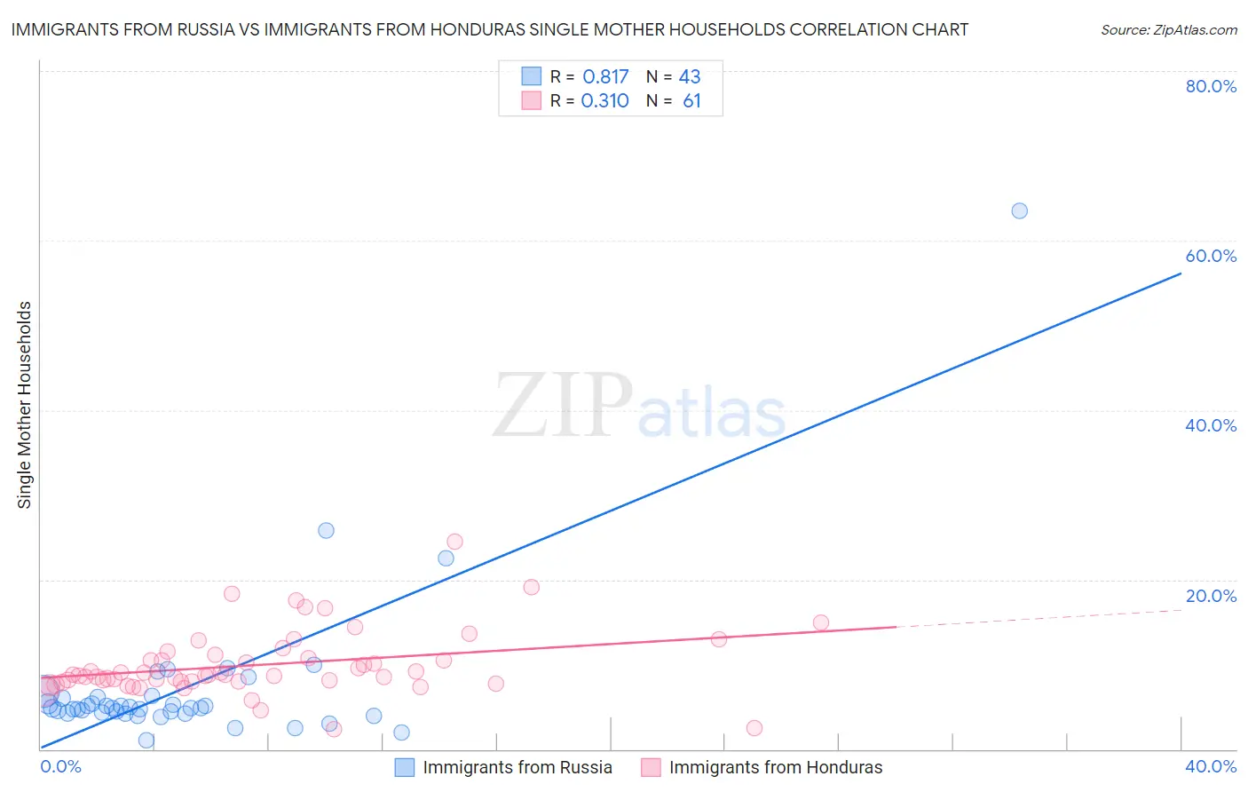 Immigrants from Russia vs Immigrants from Honduras Single Mother Households