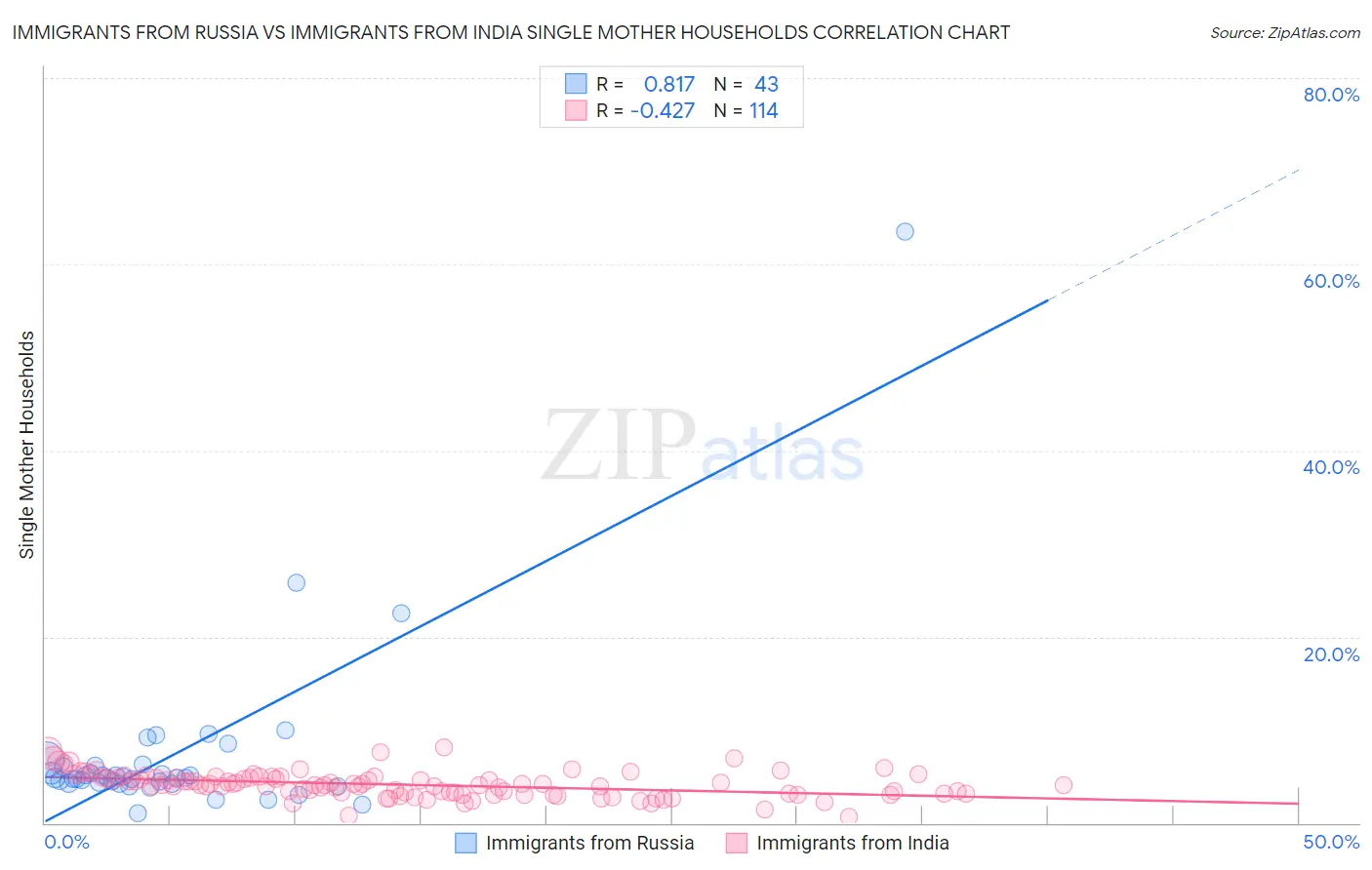 Immigrants from Russia vs Immigrants from India Single Mother Households