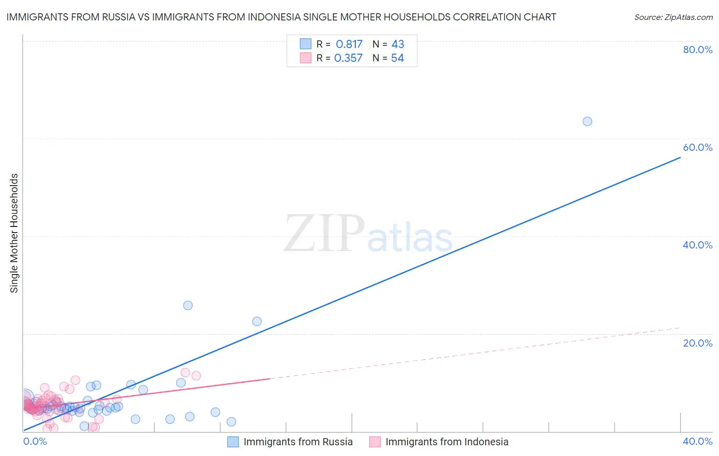 Immigrants from Russia vs Immigrants from Indonesia Single Mother Households