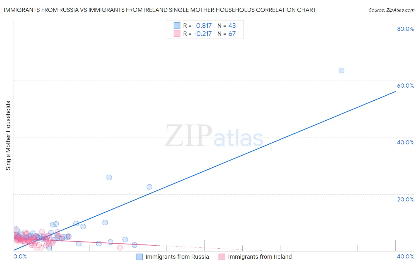 Immigrants from Russia vs Immigrants from Ireland Single Mother Households