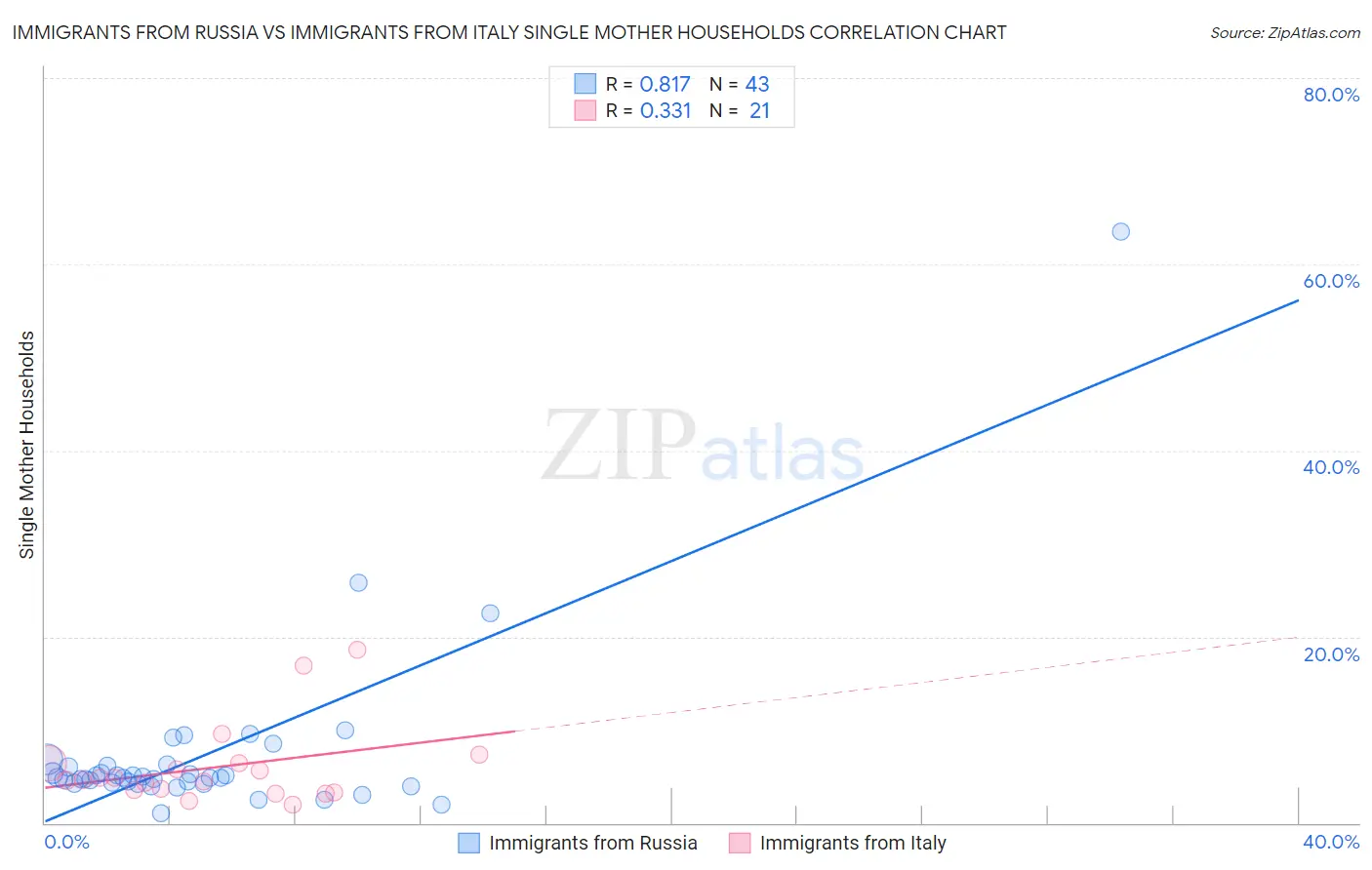 Immigrants from Russia vs Immigrants from Italy Single Mother Households