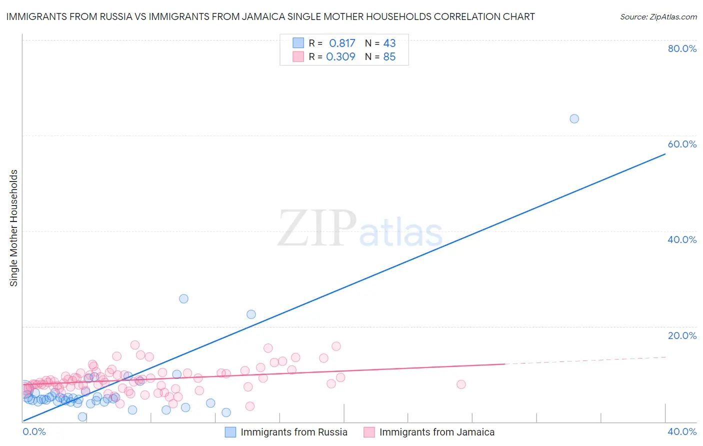 Immigrants from Russia vs Immigrants from Jamaica Single Mother Households