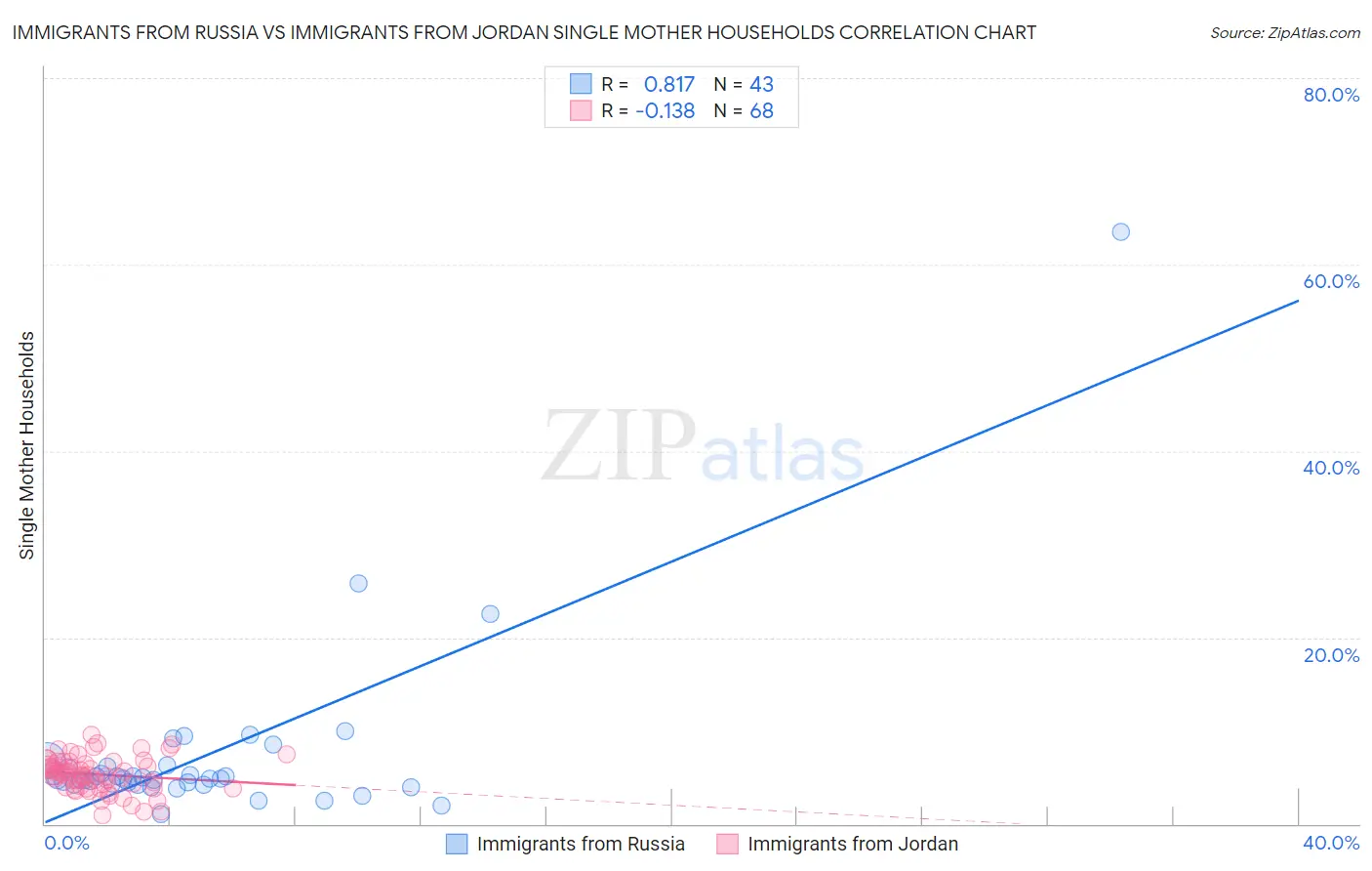 Immigrants from Russia vs Immigrants from Jordan Single Mother Households