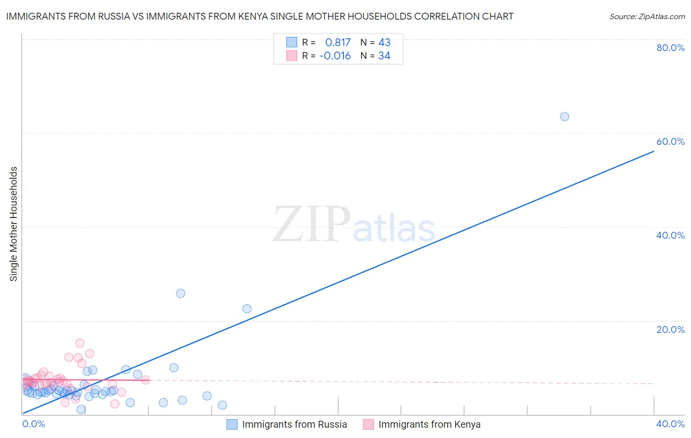 Immigrants from Russia vs Immigrants from Kenya Single Mother Households