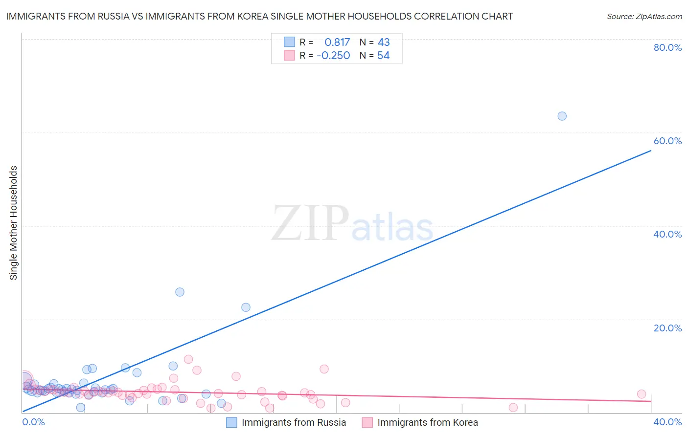 Immigrants from Russia vs Immigrants from Korea Single Mother Households