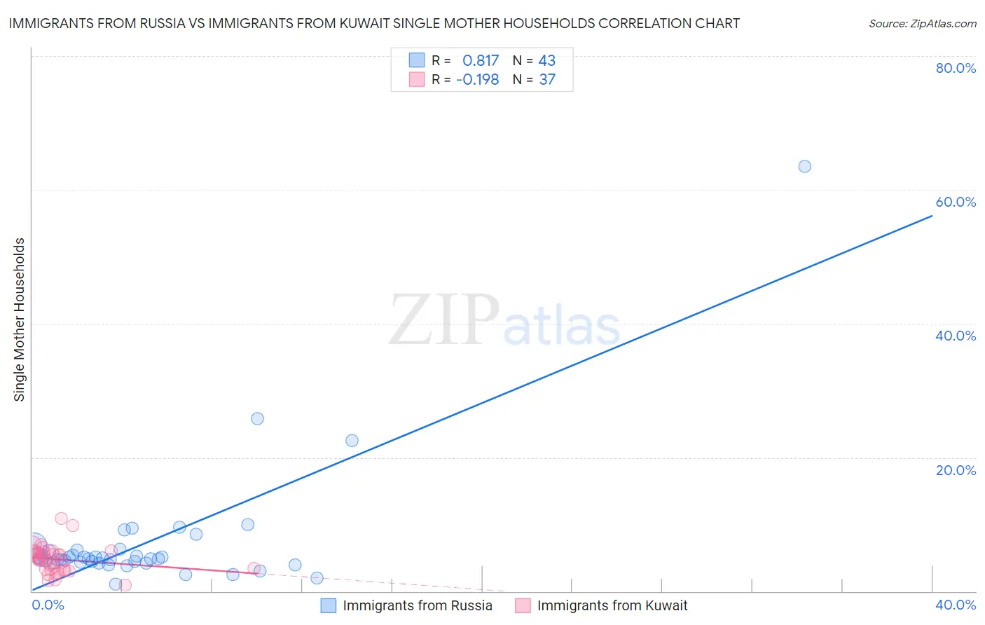 Immigrants from Russia vs Immigrants from Kuwait Single Mother Households