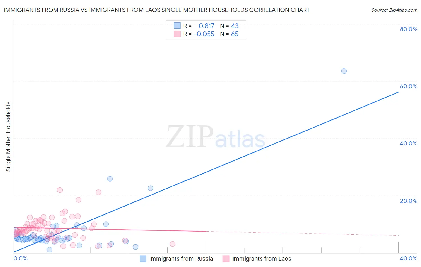 Immigrants from Russia vs Immigrants from Laos Single Mother Households