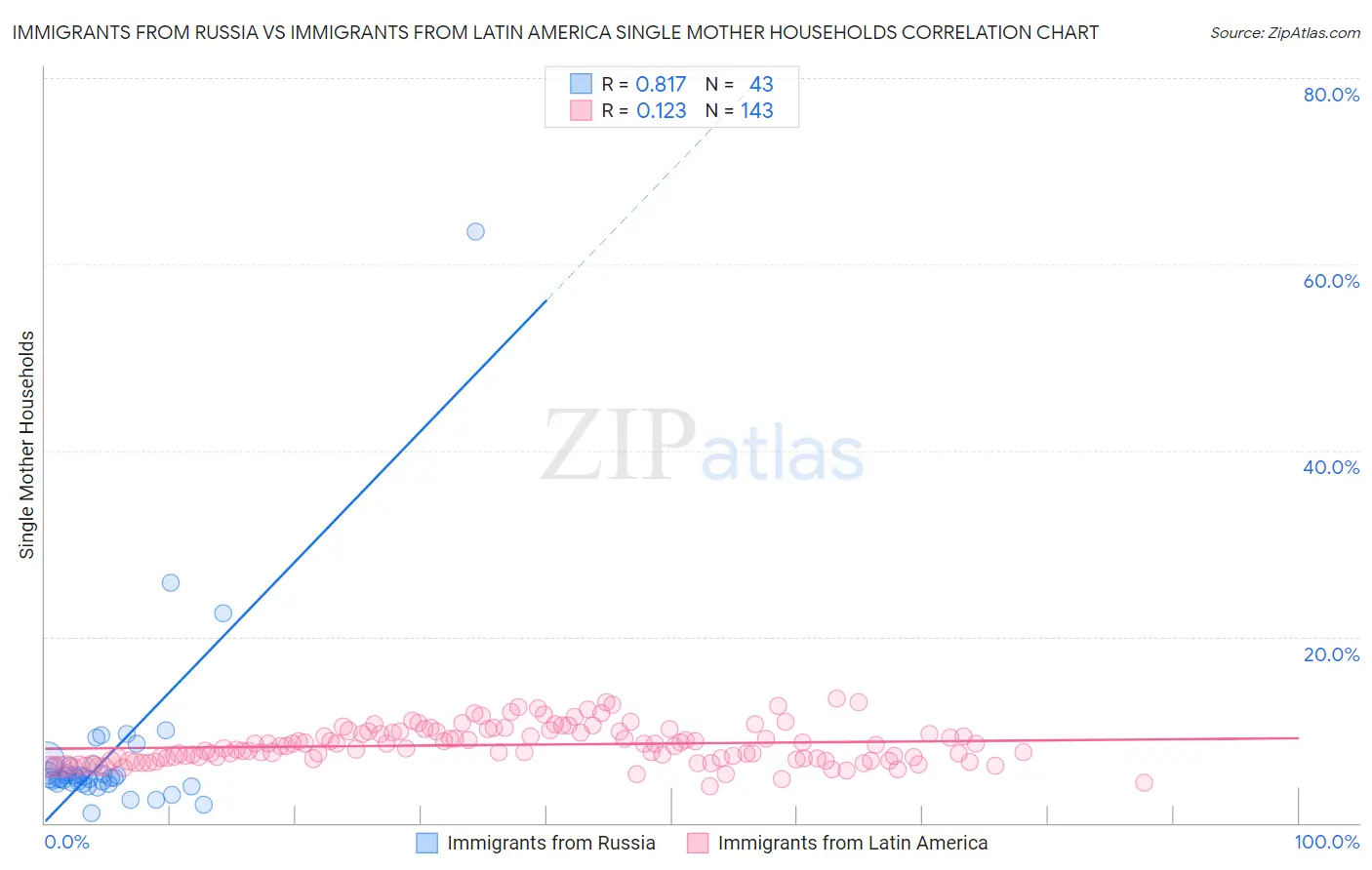 Immigrants from Russia vs Immigrants from Latin America Single Mother Households