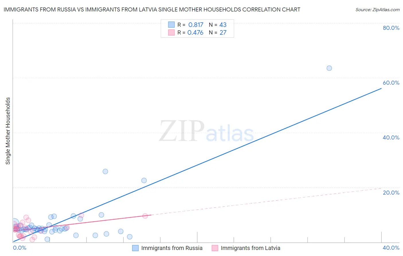 Immigrants from Russia vs Immigrants from Latvia Single Mother Households