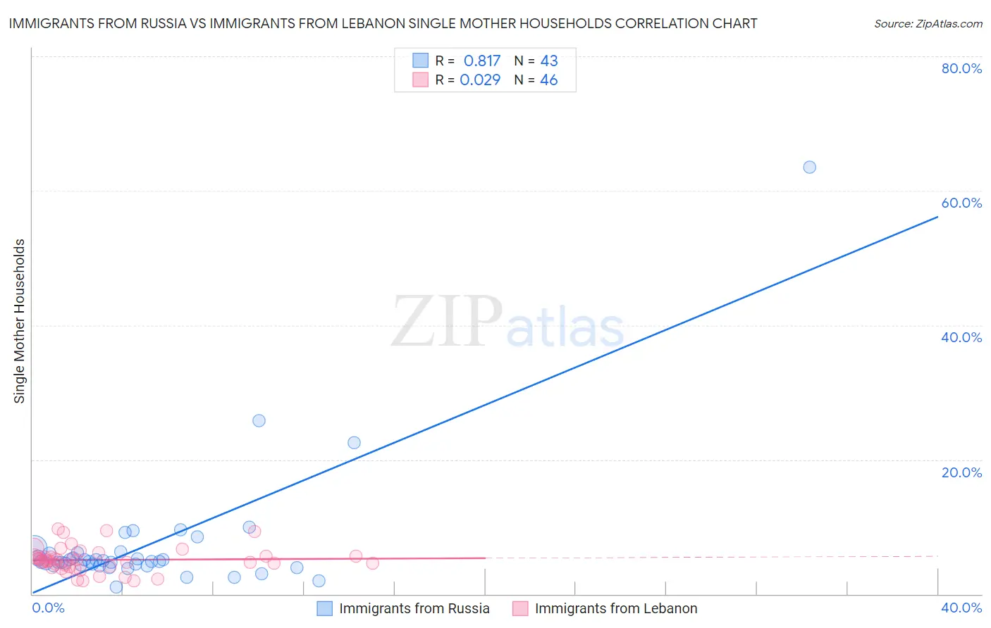 Immigrants from Russia vs Immigrants from Lebanon Single Mother Households
