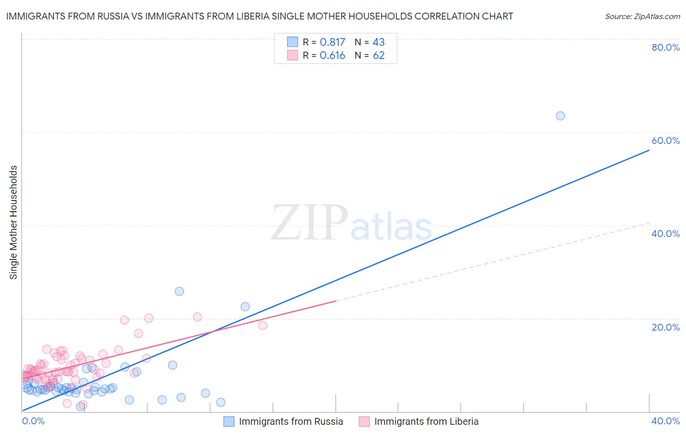 Immigrants from Russia vs Immigrants from Liberia Single Mother Households