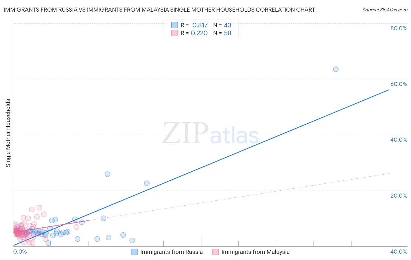 Immigrants from Russia vs Immigrants from Malaysia Single Mother Households